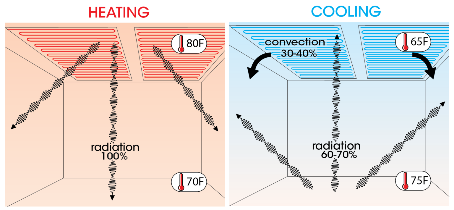 How Radiant Ceiling Work